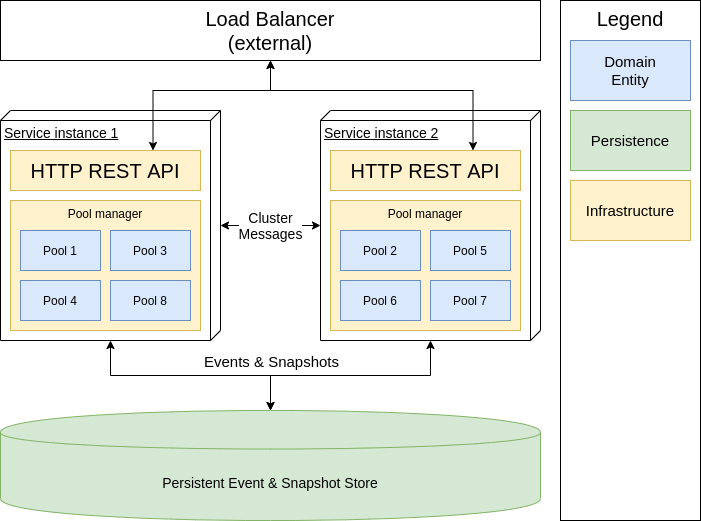 Diagram describing the high-level system architecture. There are two service instances, each of which has two components - HTTP REST API and "Pool manager". Pool managers control pool entities and each manager has a different set of entities: manager in service instance 1 has 1st, 3rd, 4th and 8th pool, while a manager in service instance 2 has 2nd, 5th, 6th, and 7th pool. The allocation of pools to managers is arbitrary, but having multiple instances of the same pool is not allowed. On the top, there is an external Load Balancer that connects to the HTTP REST APIs inside the service instances. At the bottom, there is a "Persistent Event & Snapshot Store" database. Service instances connect to the store to read and write events and snapshots. Service instances form a cluster, and exchange "Cluster messages". 