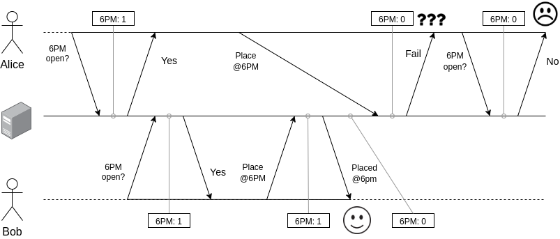  Alice queries capacity overview (aka "capacity grid") and sees the desired delivery time is available. Bob opens the "capacity grid" and observes the same. Alice sends a request to place an order. Bob sends a request to place an order. Bob's order arrives at the server earlier and is accepted, _6PM slot_ is now out of capacity. Bob sees the confirmation screen. Alice's request is received at the server and is rejected, as the _6PM slot_ is out of capacity Alice sees an error message and is asked to try again. Alice reloads the "capacity grid" and sees the slot closed 